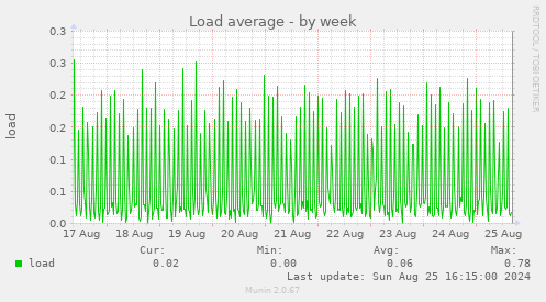 Load average