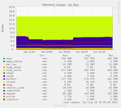 Memory usage