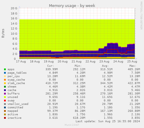 Memory usage