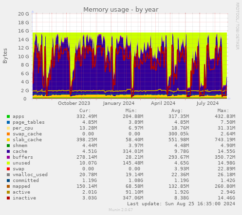 Memory usage