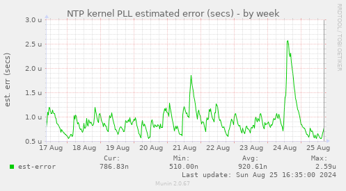 NTP kernel PLL estimated error (secs)