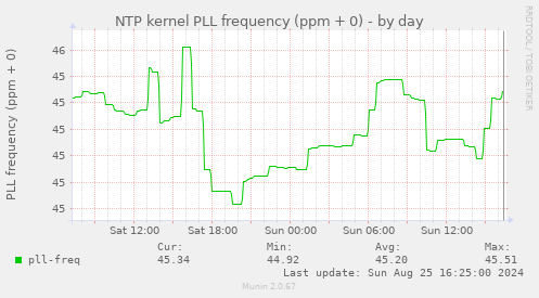 NTP kernel PLL frequency (ppm + 0)