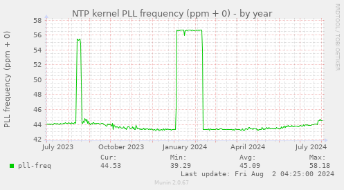 NTP kernel PLL frequency (ppm + 0)