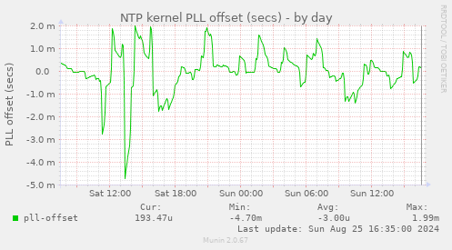 NTP kernel PLL offset (secs)