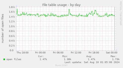 File table usage