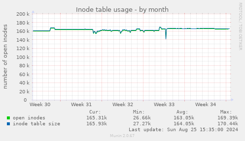 Inode table usage