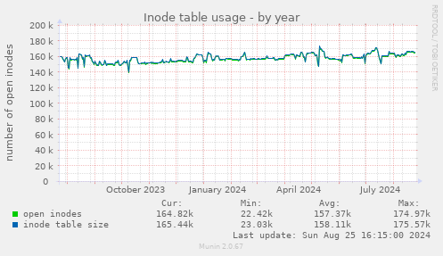 Inode table usage