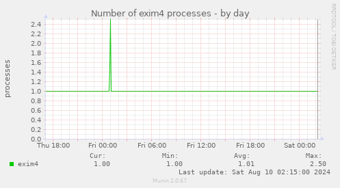 Number of exim4 processes