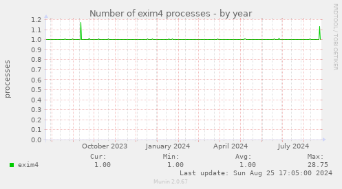 Number of exim4 processes