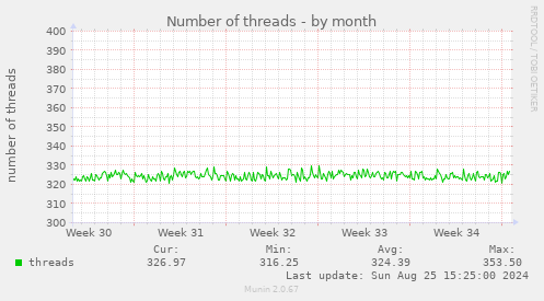 Number of threads