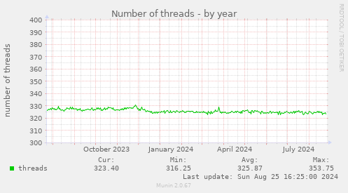 Number of threads