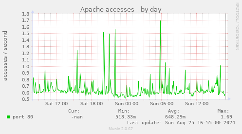 Apache accesses