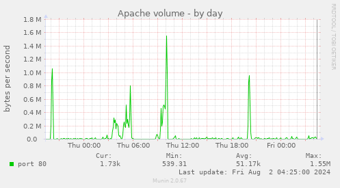 Apache volume