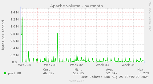 Apache volume