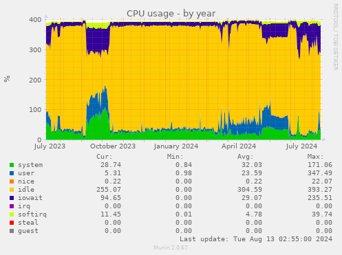 CPU usage