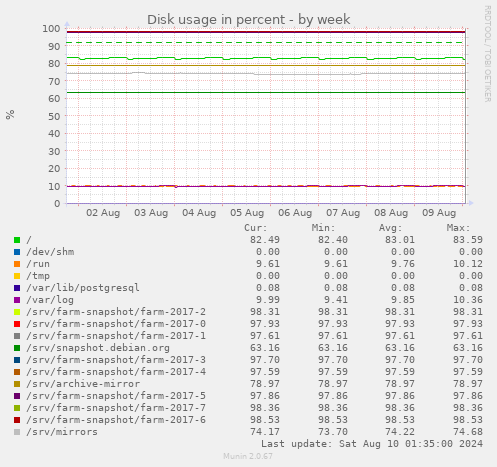 Disk usage in percent