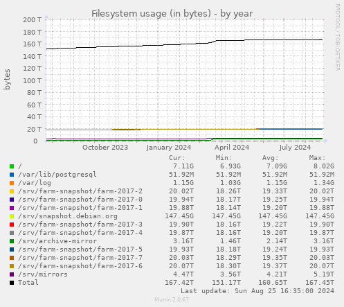 Filesystem usage (in bytes)