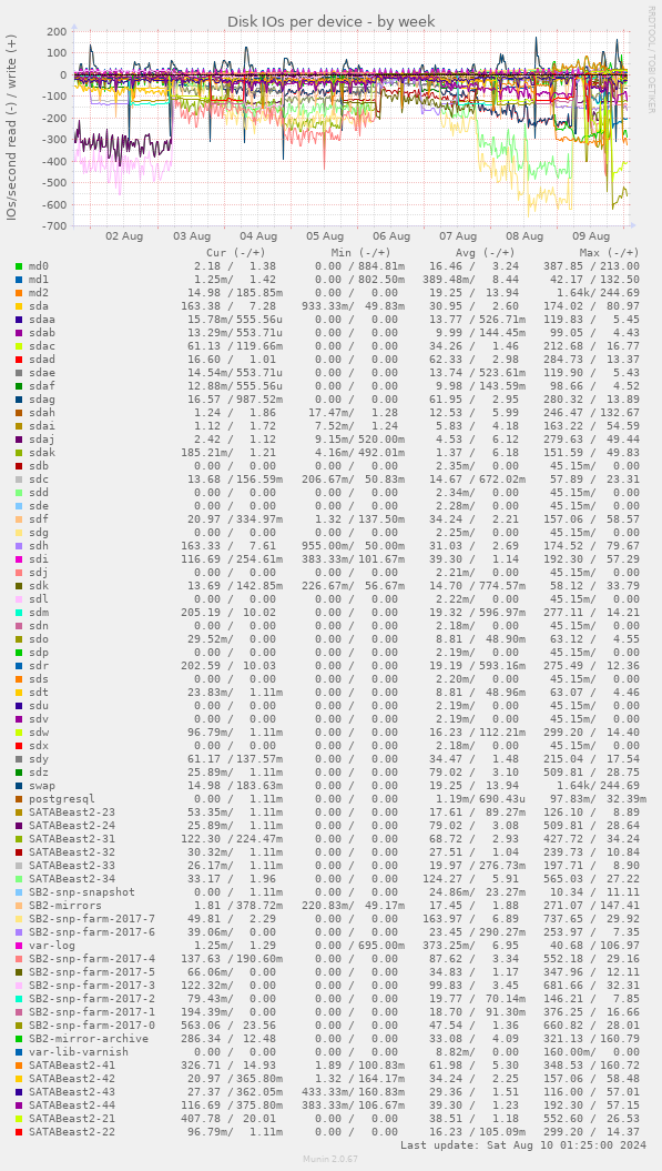 Disk IOs per device