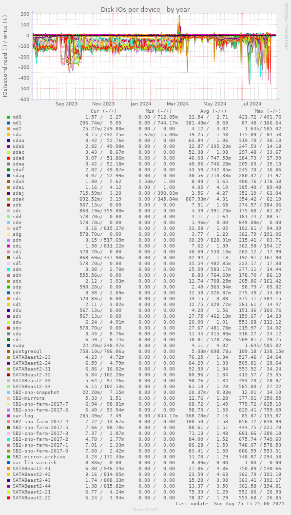 Disk IOs per device