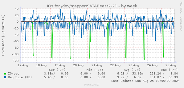 IOs for /dev/mapper/SATABeast2-21