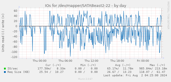 IOs for /dev/mapper/SATABeast2-22