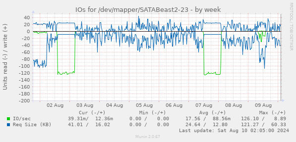 IOs for /dev/mapper/SATABeast2-23