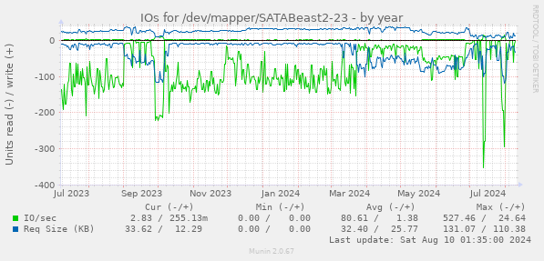 IOs for /dev/mapper/SATABeast2-23