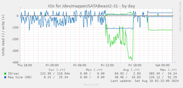 IOs for /dev/mapper/SATABeast2-31