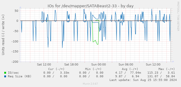 IOs for /dev/mapper/SATABeast2-33