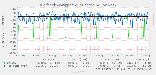 IOs for /dev/mapper/SATABeast2-34