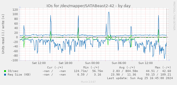 IOs for /dev/mapper/SATABeast2-42