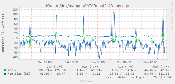 IOs for /dev/mapper/SATABeast2-43