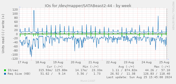 IOs for /dev/mapper/SATABeast2-44