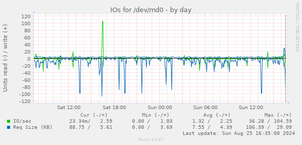 IOs for /dev/md0