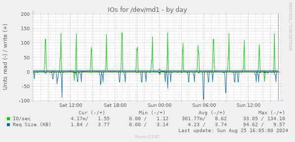 IOs for /dev/md1