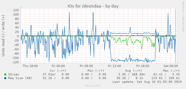 IOs for /dev/sdaa