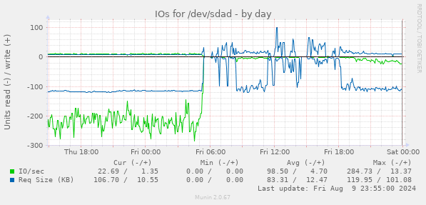 IOs for /dev/sdad