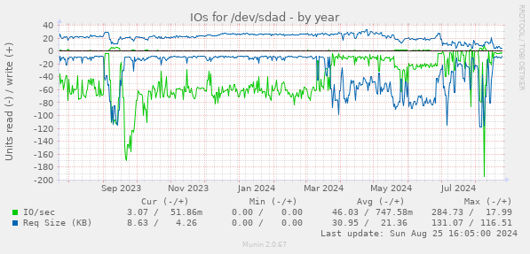 IOs for /dev/sdad