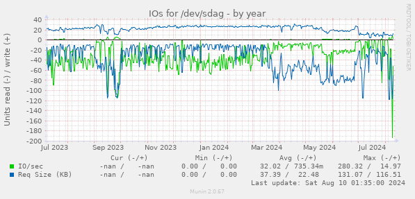 IOs for /dev/sdag