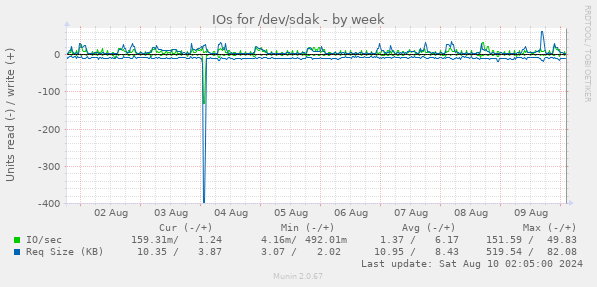 IOs for /dev/sdak