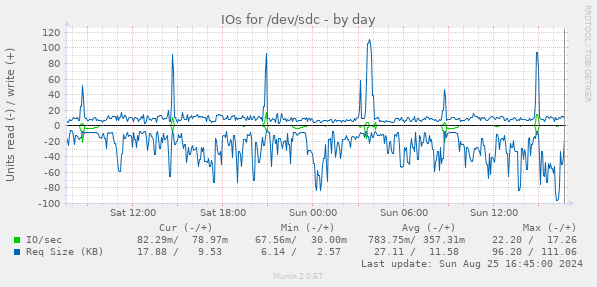 IOs for /dev/sdc