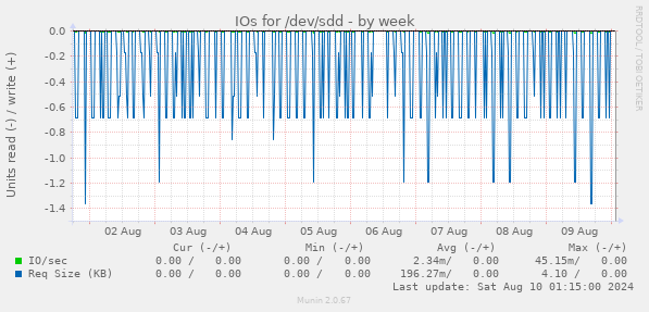 IOs for /dev/sdd