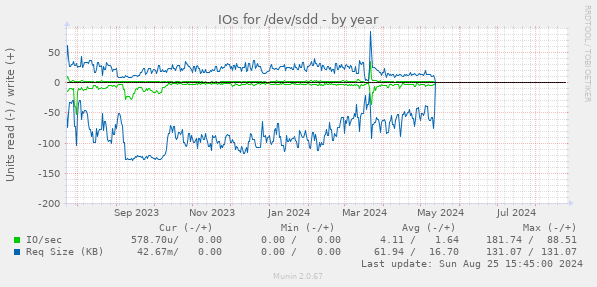 IOs for /dev/sdd