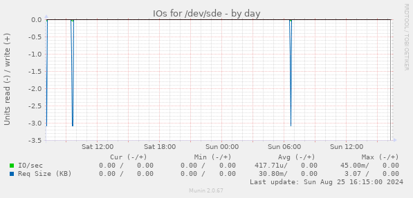 IOs for /dev/sde