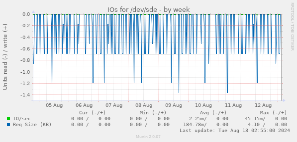 IOs for /dev/sde