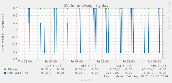 IOs for /dev/sdg