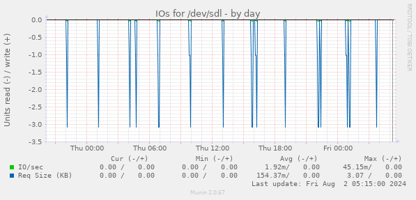 IOs for /dev/sdl