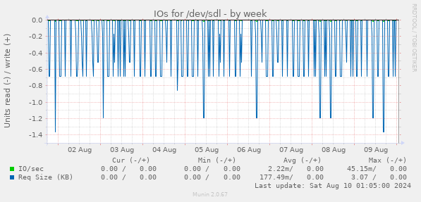 IOs for /dev/sdl