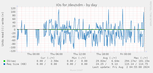 IOs for /dev/sdm