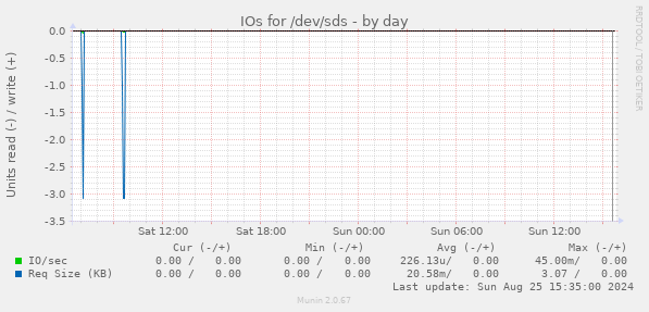 IOs for /dev/sds